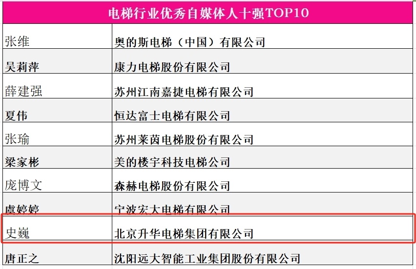 品牌的力量 新质生产力 升华电梯荣获电梯行业多项殊荣(图9)