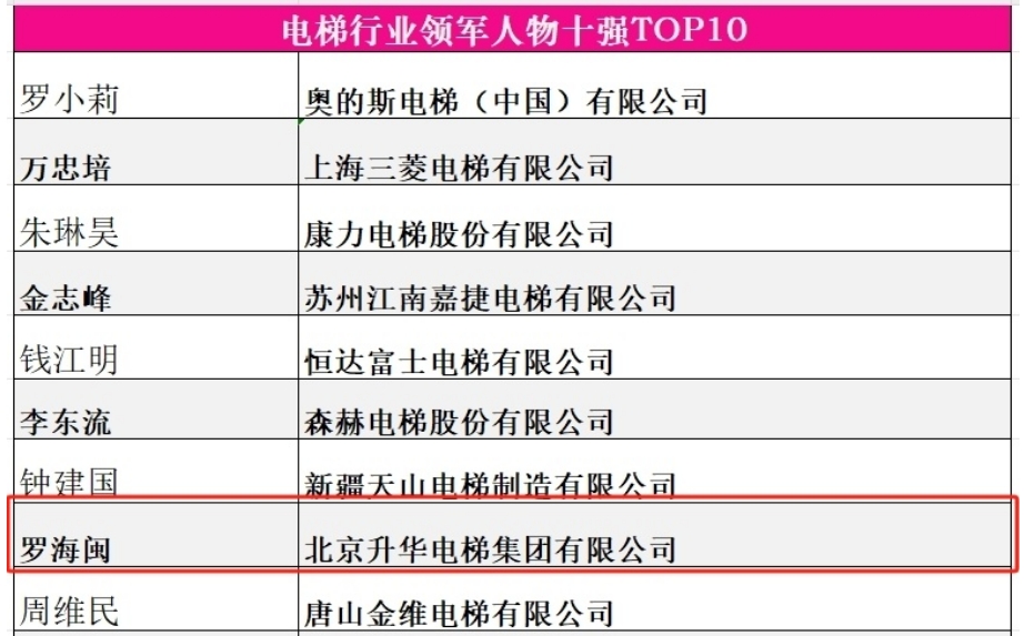 品牌的力量 新质生产力 升华电梯荣获电梯行业多项殊荣(图7)